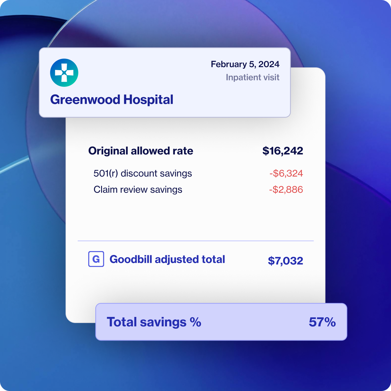 Example Goodbill savings summary: $16,242 hospital bill reduced to $7,032 after 501(r) discount and claim review — 57% total savings.